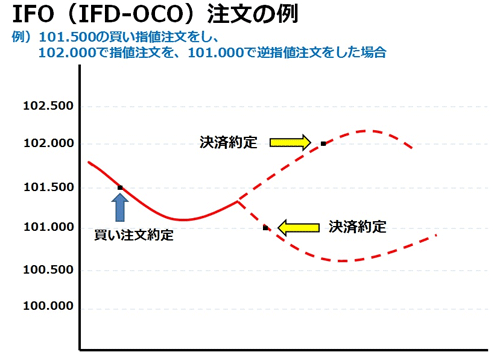 IFO（IFD-OCO）注文の例